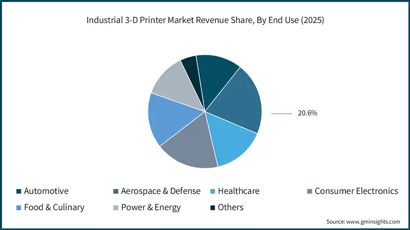Industrial 3-D Printer Market Revenue Share, By End Use (2025)
