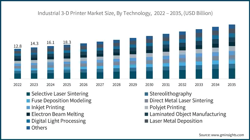 Industrial 3-D Printer Market Size, By Technology,  2022 – 2035, (USD Billion)