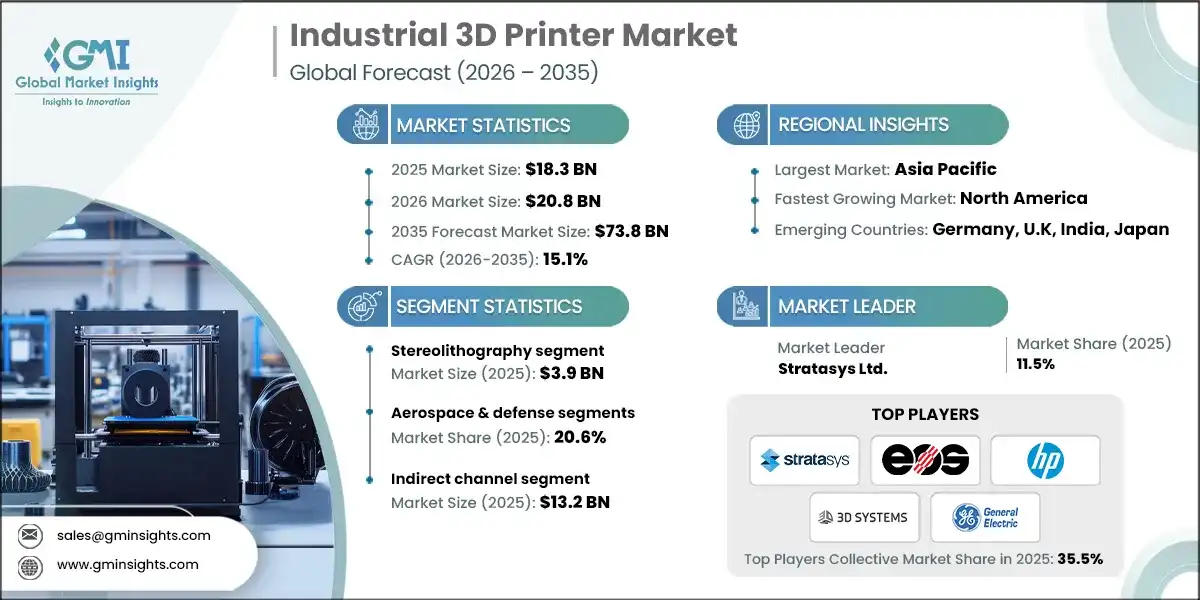 Industrial 3D Printer Market