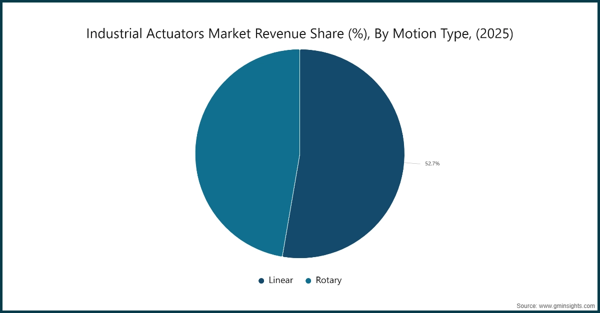 Industrial Actuators Market Revenue Share (%), By Motion Type, (2025)