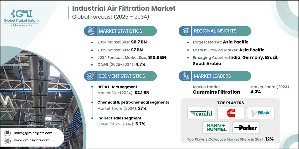 Industrial Air Filtration Market