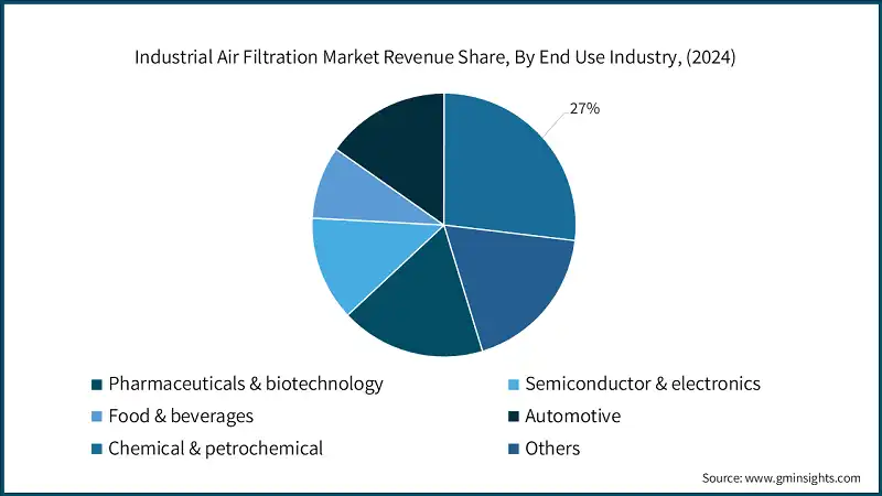 Industrial Air Filtration Market Revenue Share, By End Use Industry, (2024)