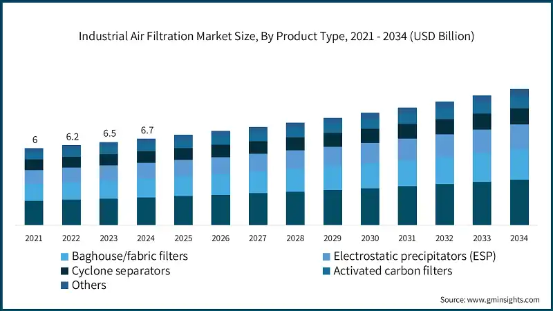 Industrial Air Filtration Market Size, By Product Type, 2021 - 2034 (USD Billion)