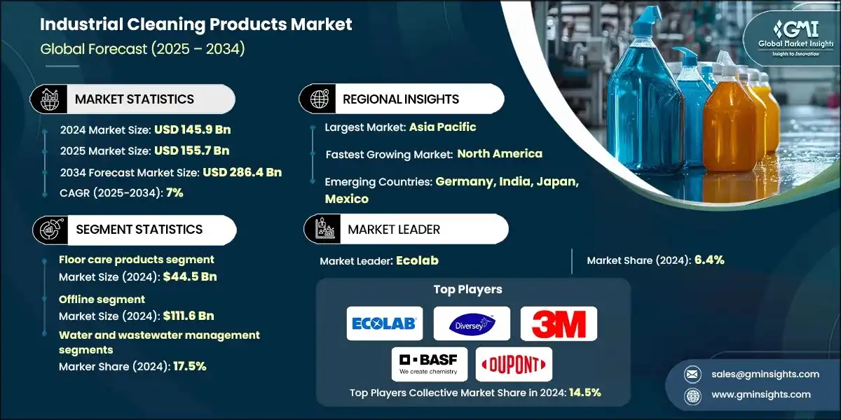 Industrial Cleaning Products Market