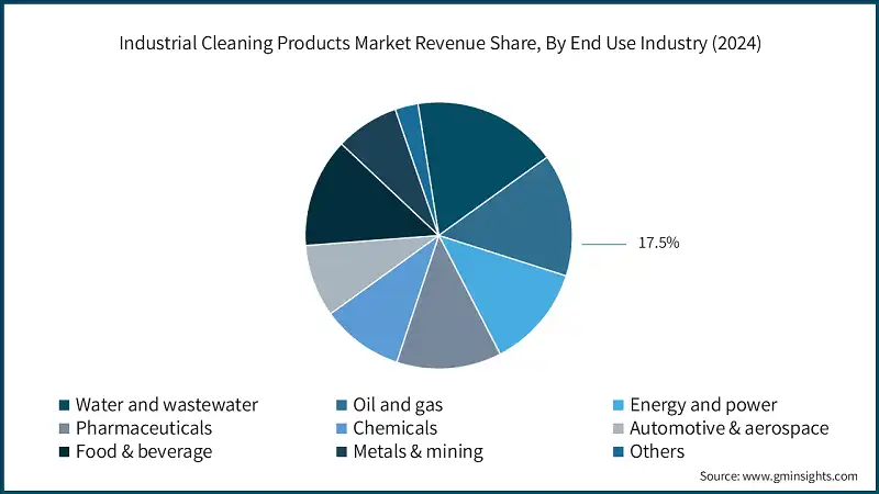 Industrial Cleaning Products Market Revenue Share, By End Use Industry (2024)