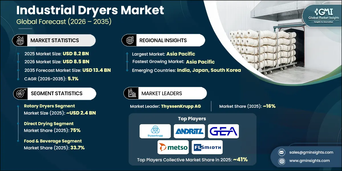 Industrial Dryers Market Research Report