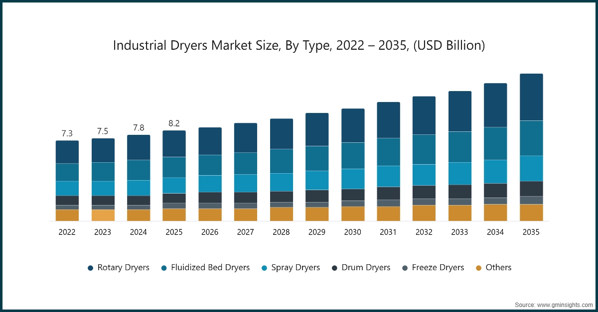 Industrial Dryers Market Size, By Type, 2022 – 2035, (USD Billion)