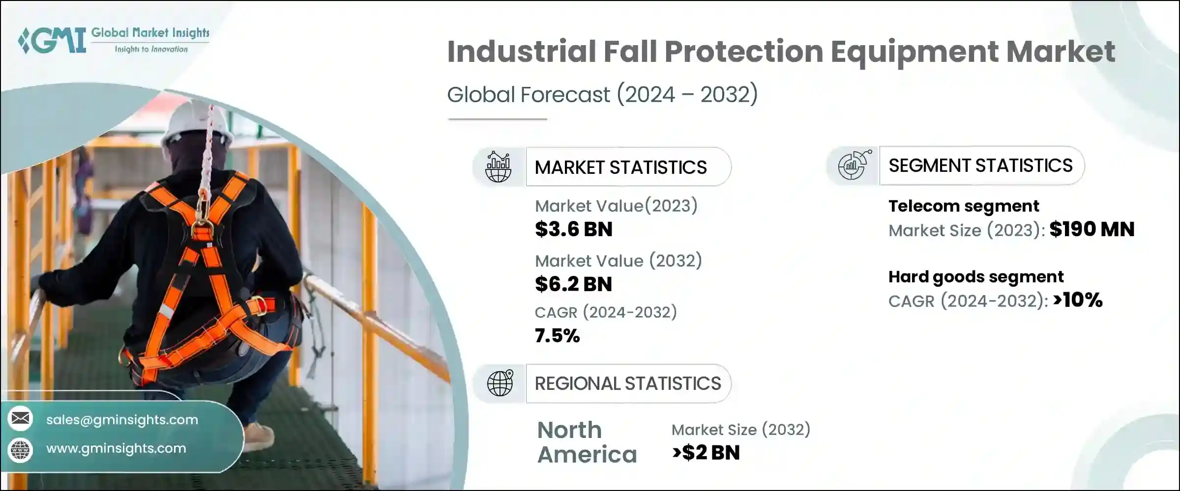 Industrial Fall Protection Equipment Market