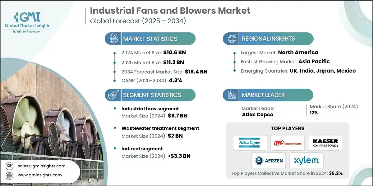 Industrial Fans and Blowers Market