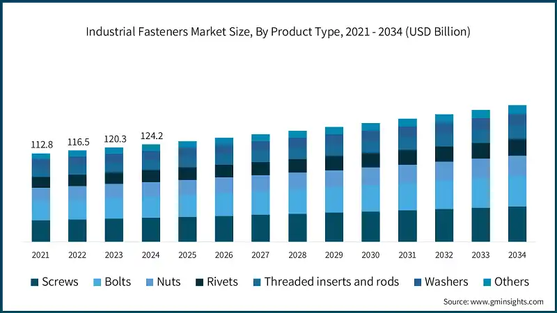 Industrial Fasteners Market Size, By Product Type, 2021 - 2034 (USD Billion)