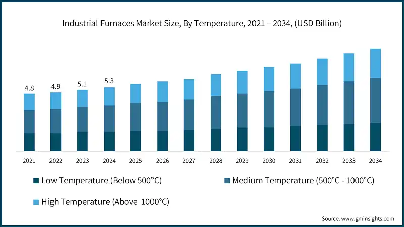 Industrial Furnaces Market Size, By Temperature, 2021 – 2034, (USD Billion)