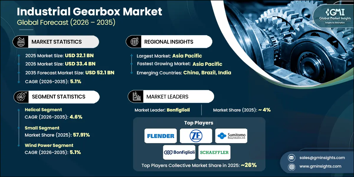 Industrial Gearbox Market Research Report