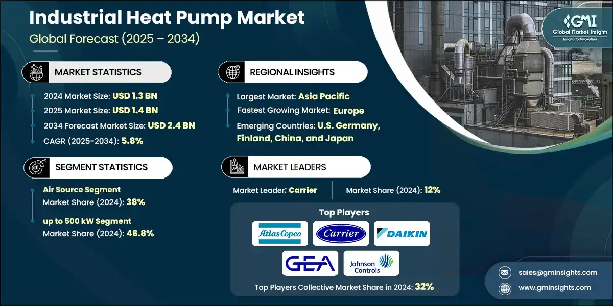 Industrial Heat Pump Market