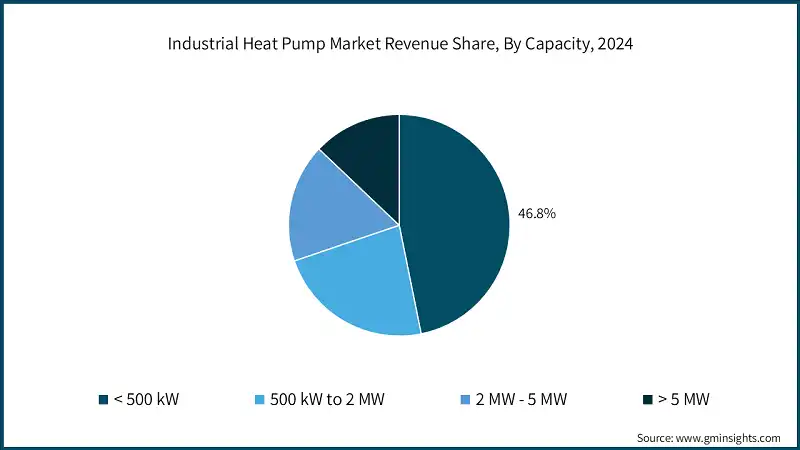 Industrial Heat Pump Market Revenue Share, By Capacity, 2024
