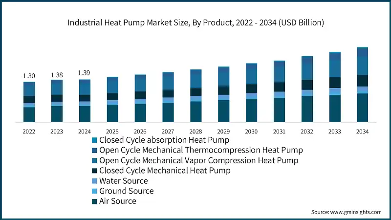 Industrial Heat Pump Market Size, By Product, 2022 - 2034 (USD Billion)