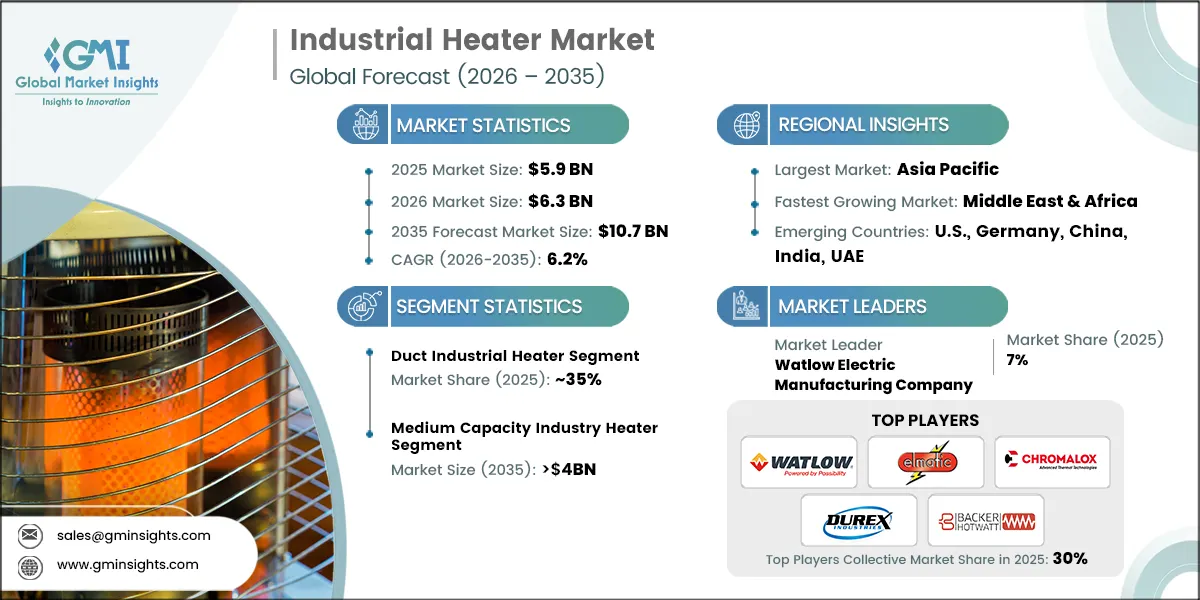 Industrial Heater Market Research Report