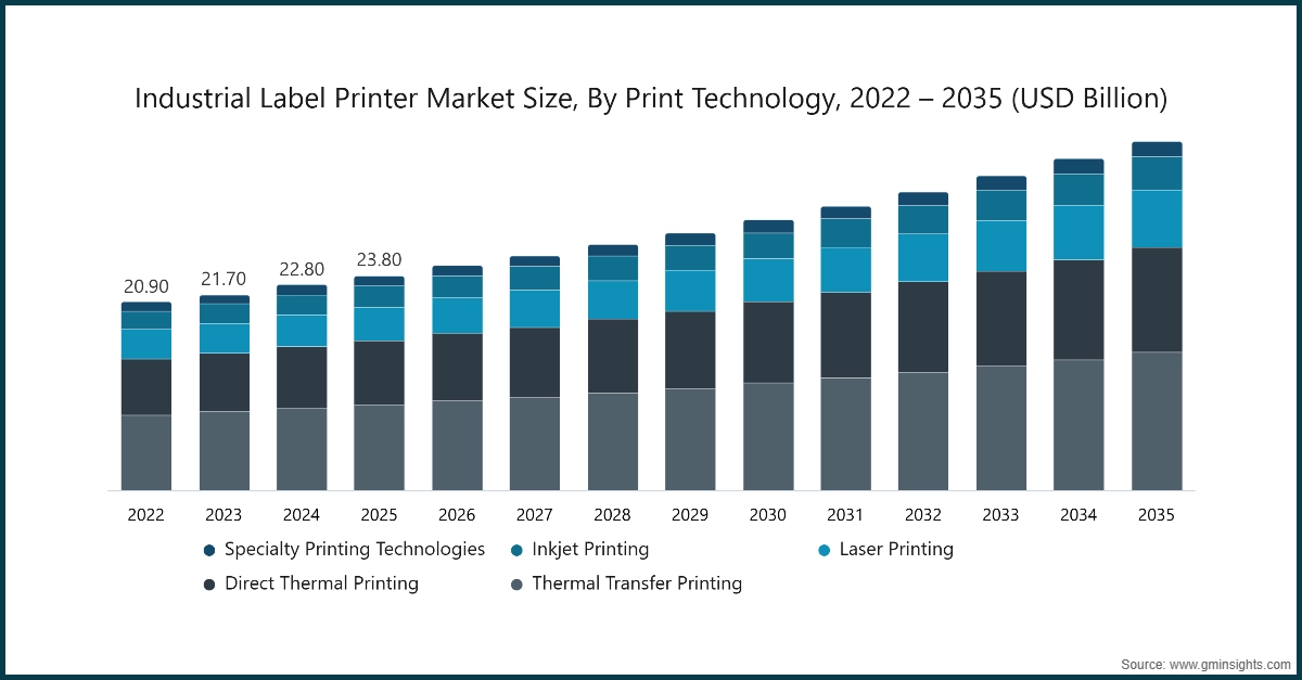 Industrial Label Printer Market Size, By Print Technology, 2022 – 2035 (USD Billion)
