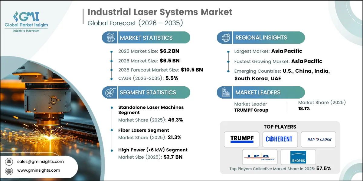 Industrial Laser Systems Market Research Report