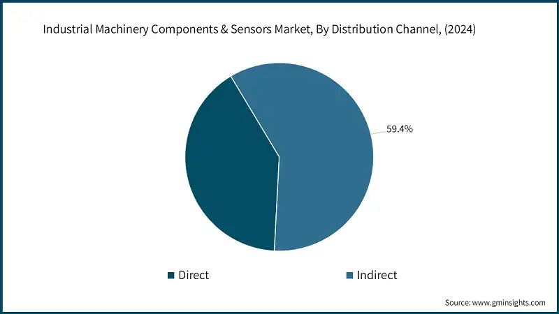 Рынок компонентов и датчиков промышленного оборудования, по каналу распределения, (2024)
