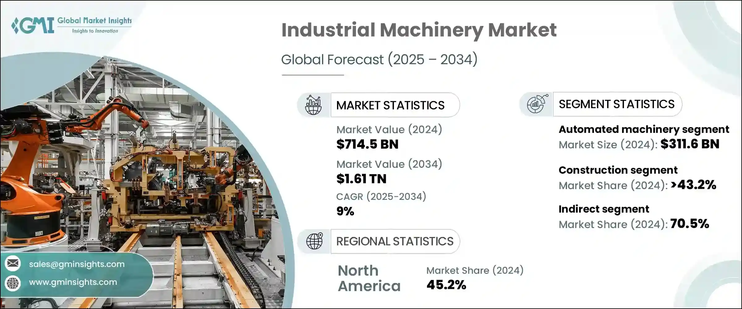 Industrial Machinery Market