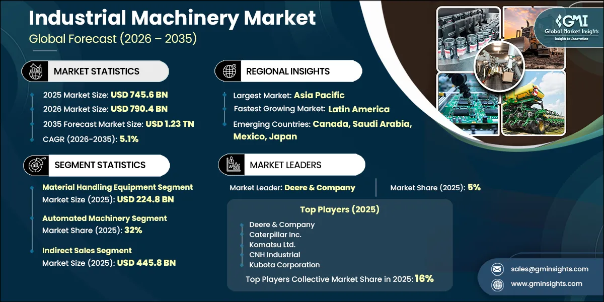 Industrial Machinery Market Research Report