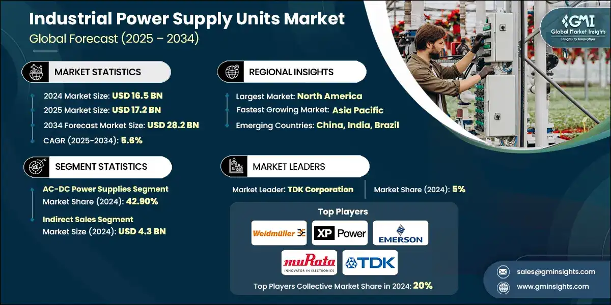 Industrial Power Supply Units Market