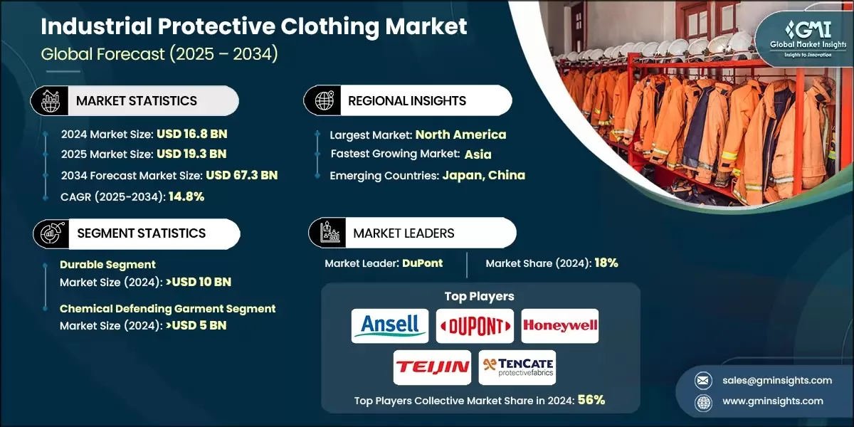 Industrial Protective Clothing Market
