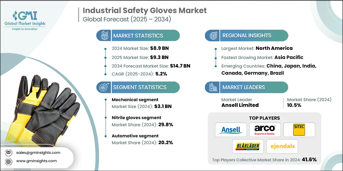 Industrial Safety Gloves Market