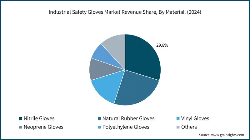 Industrial Safety Gloves Market Revenue Share, By Material, (2024)