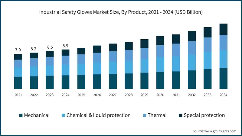 Industrial Safety Gloves Market Size, By Product, 2021 - 2034 (USD Billion)