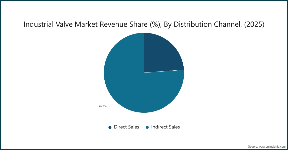 Доля рынка промышленных клапанов по выручке (%), по каналам сбыта, (2025)