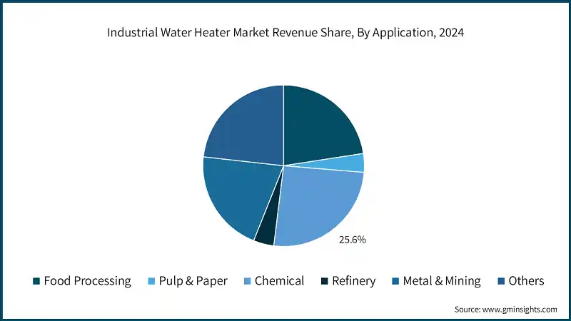 Industrial Water Heater Market Revenue Share, By Application, 2024