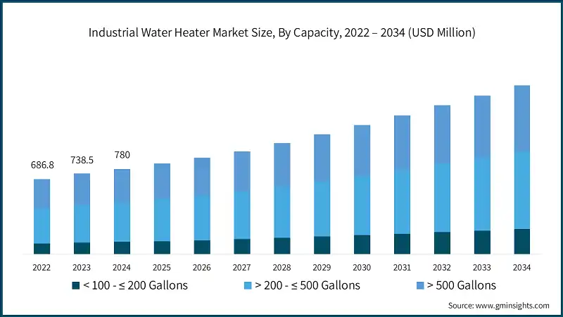 Industrial Water Heater Market Size, By Capacity, 2022 – 2034 (USD Million)