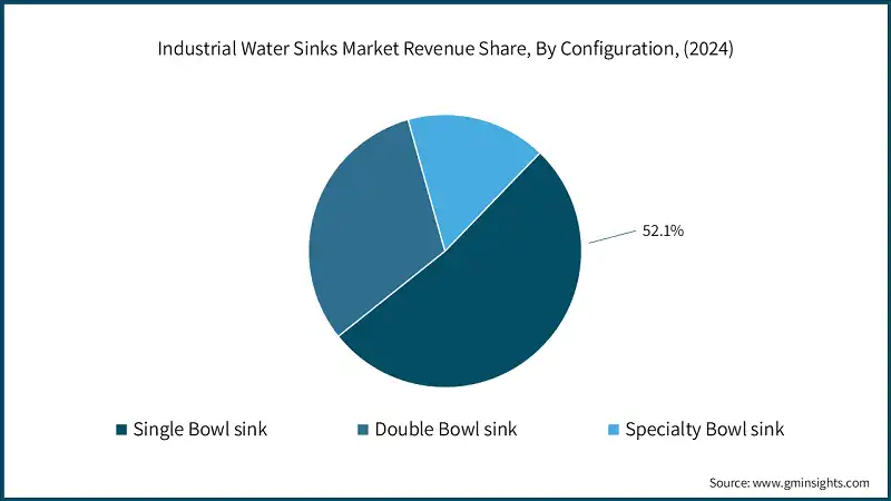 Industrial Water Sinks Market Revenue Share, By Configuration, (2024)