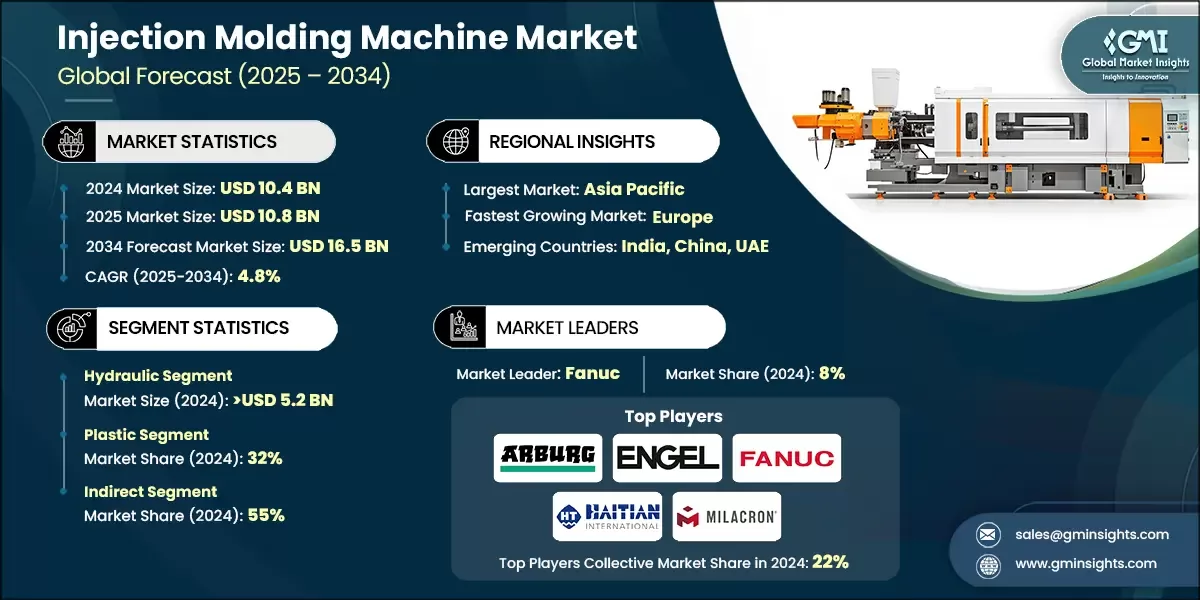 Injection Molding Machine Market