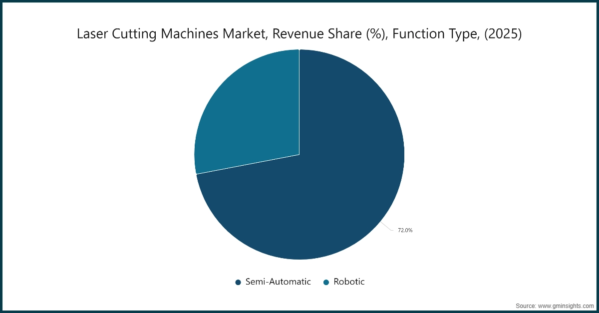 Chart: Laser Cutting Machines Market, Revenue Share (%), Function Type, (2025)
