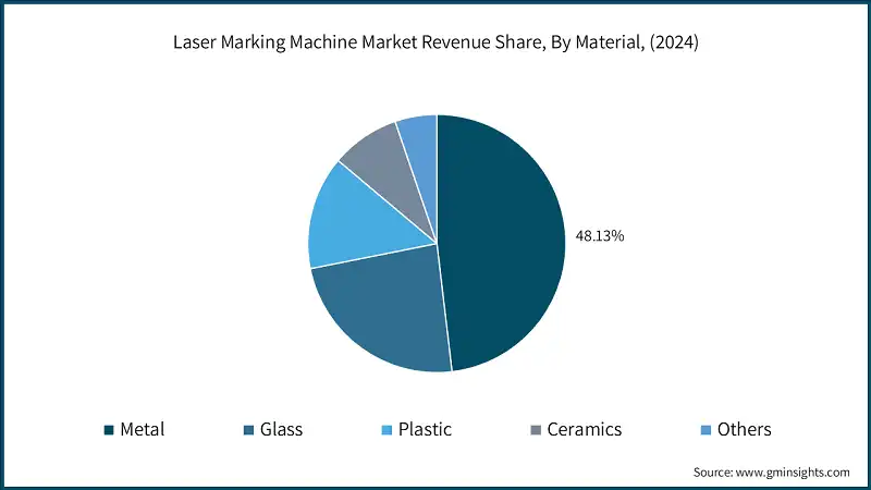 Laser Marking Machine Market Revenue Share, By Material, (2024)