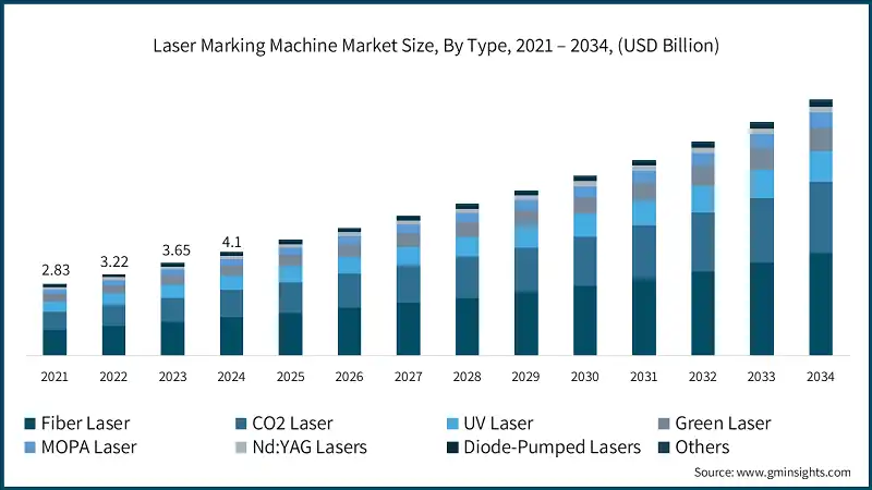 Laser Marking Machine Market Size, By Type, 2021 – 2034, (USD Billion)