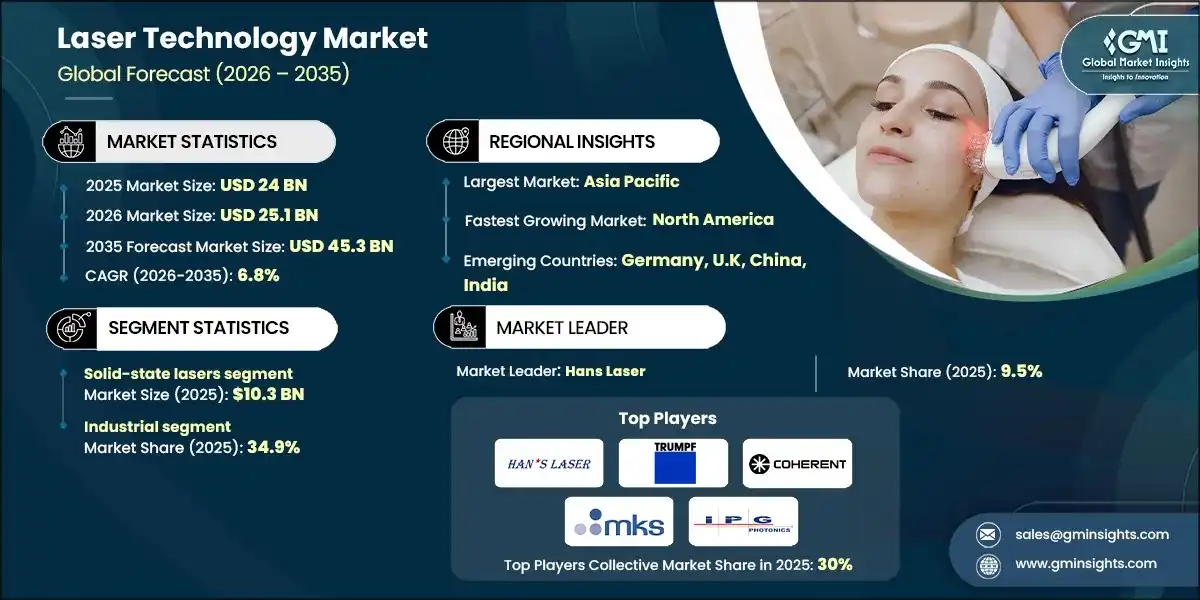 Laser Technology Market