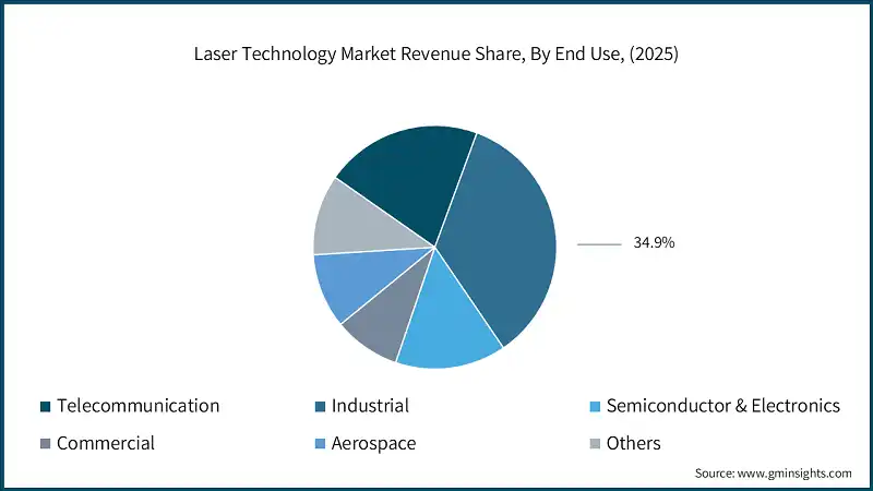 Laser Technology Market Revenue Share, By End Use, (2025)