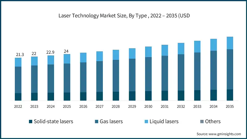 Laser Technology Market Size, By Type , 2022 – 2035 (USD Billion)