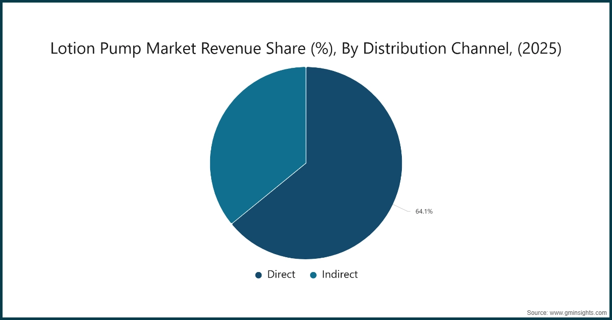 Quota dei ricavi del mercato delle pompe per lozioni (%), per canale di distribuzione, (2025)