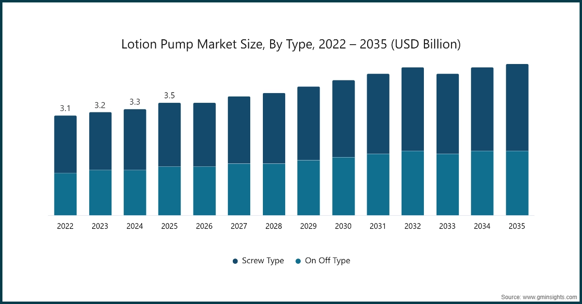 Dimensione del mercato delle pompe per lozioni, per tipo, 2022 – 2035 (miliardi di USD)