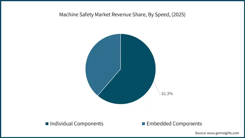 Machine Safety Market Revenue Share, By Speed, (2025)