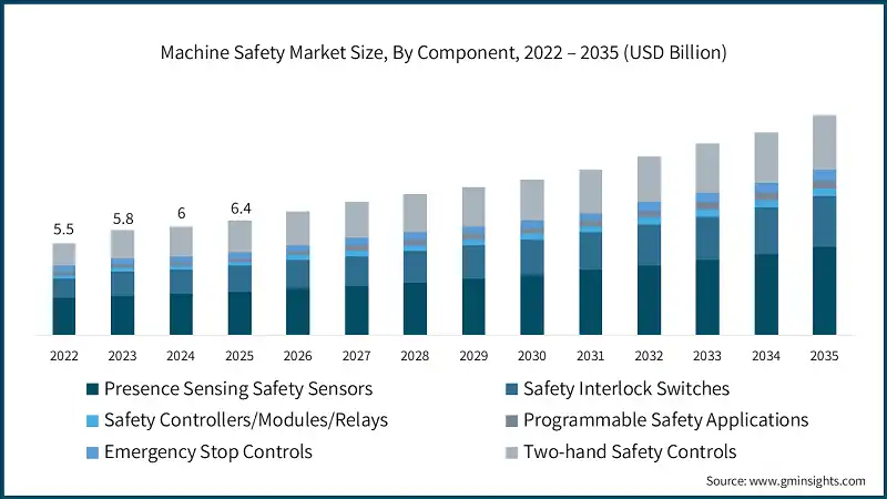 Machine Safety Market Size, By Component, 2022 – 2035 (USD Billion)