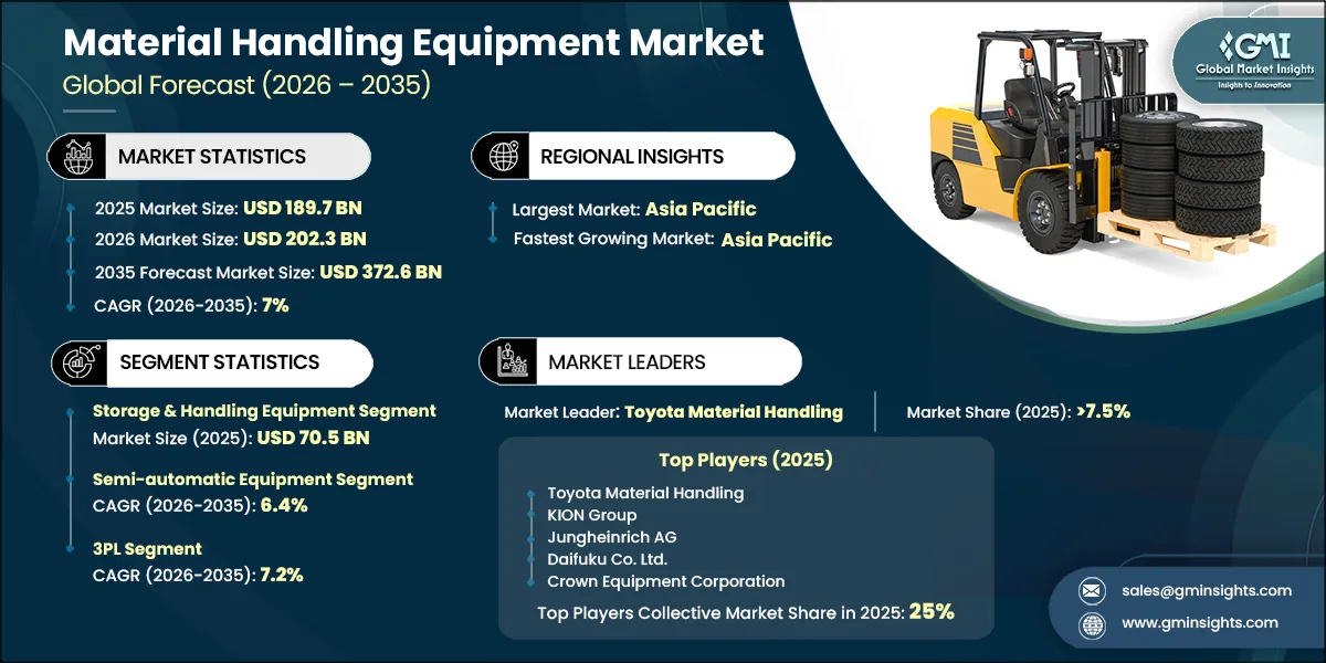 Material Handling Equipment Market Research Report
