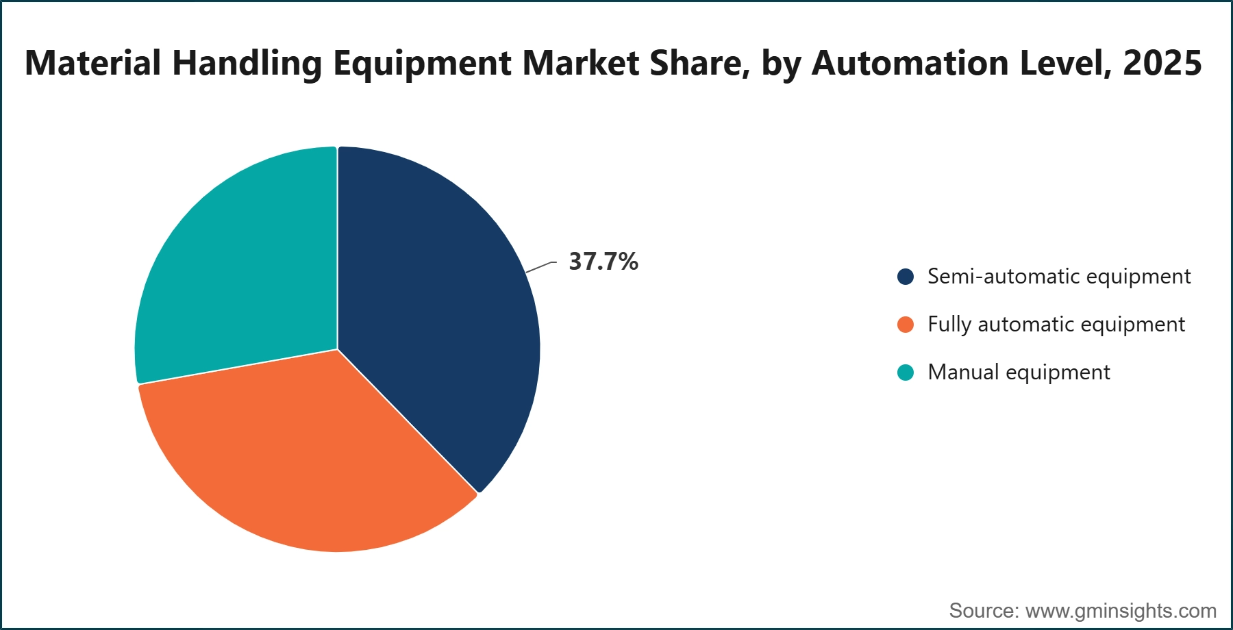 Material Handling Equipment Market Share, by Automation Level, 2025