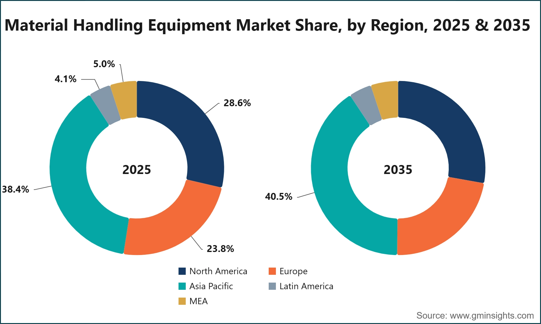 Material Handling Equipment Market Share, by Region, 2025 & 2035