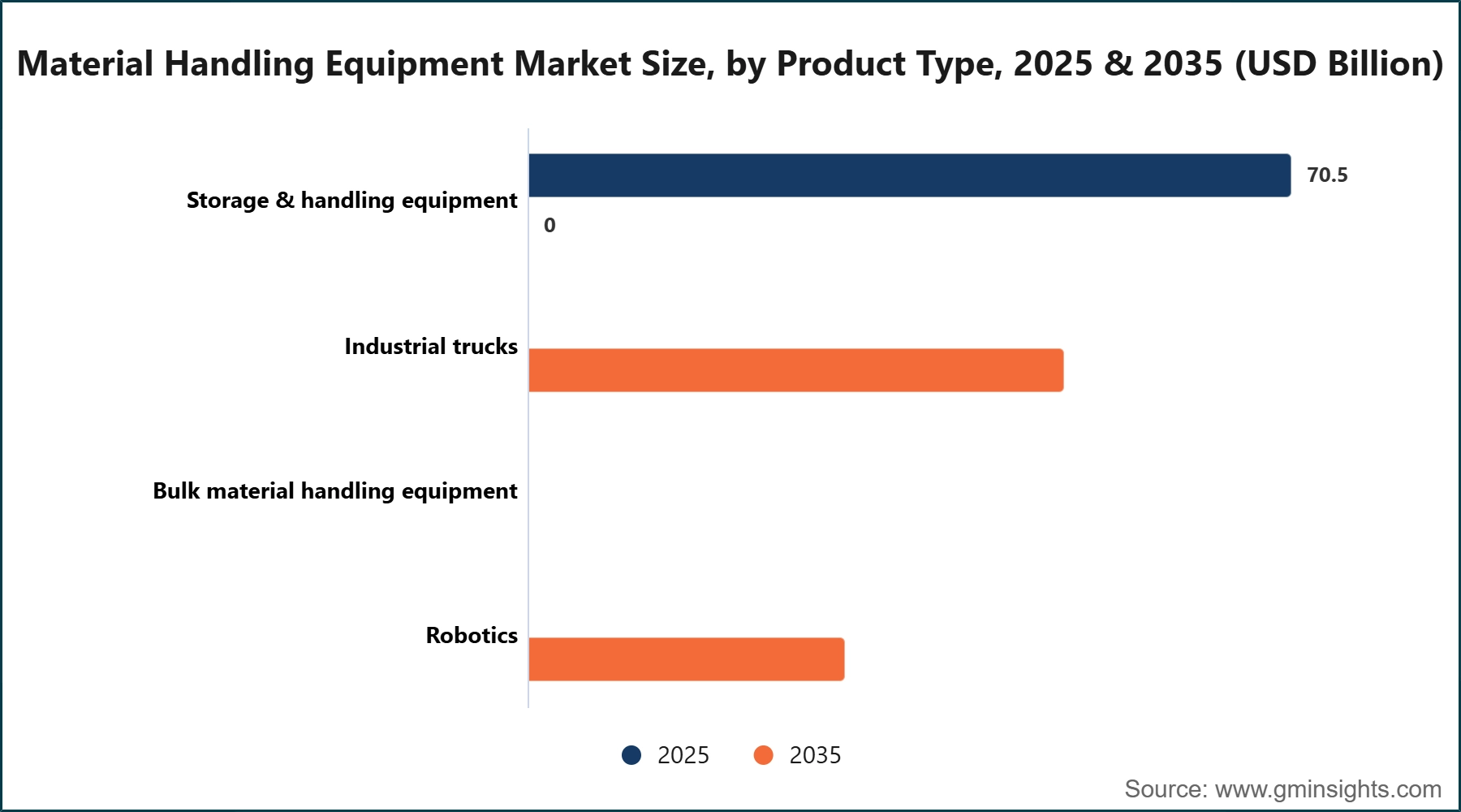Material Handling Equipment Market Size, by Product Type, 2025 & 2035 (USD Billion)