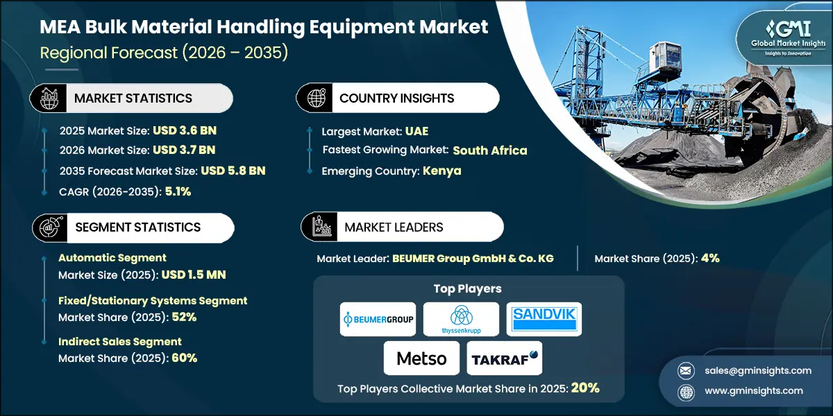 MEA Bulk Material Handling Equipment Market